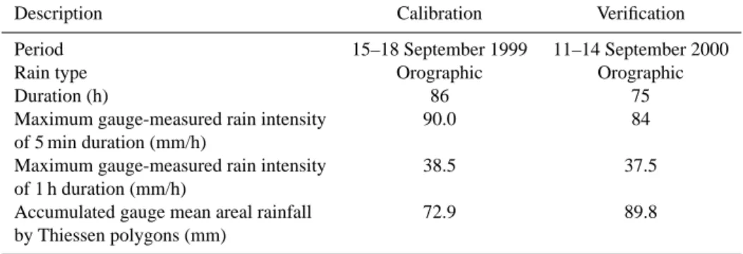 Table 1. Characteristics of rainfall observed at 13 rain gauges in the study watershed.