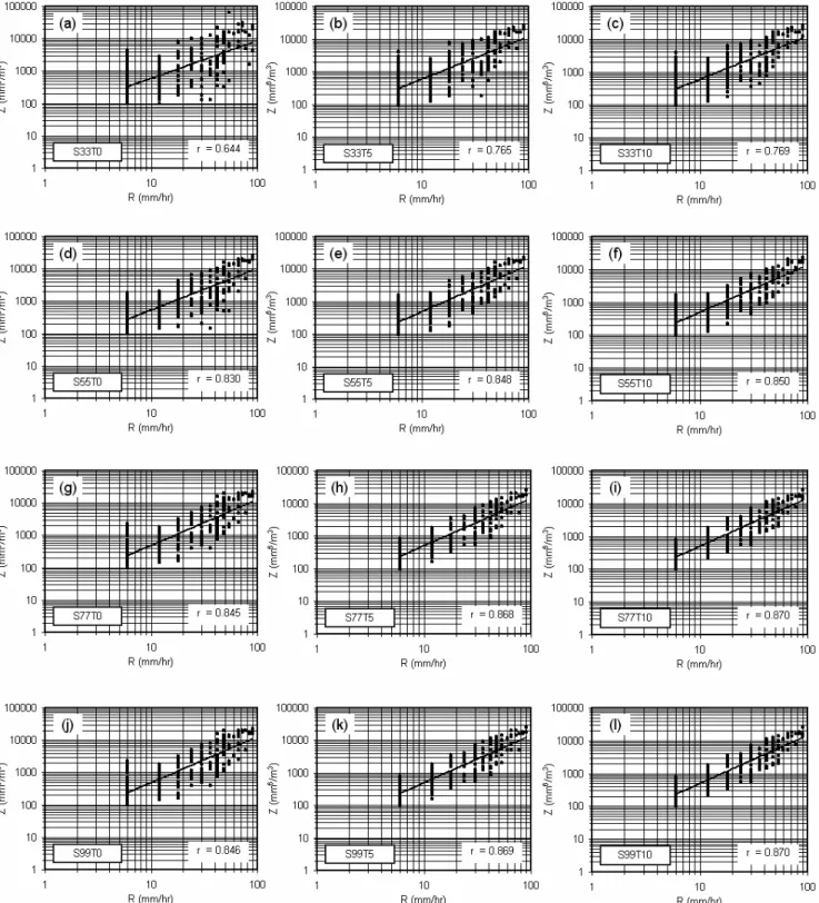 Fig. 7. Scatter plots of Z e −R pairs for different WCMM scenarios during 15–18 September 1999.