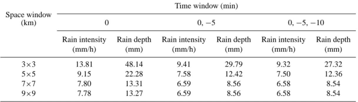 Table 5. Mean absolute error (MAE) in rainfall intensity and rainfall depth for different WCMM scenarios.