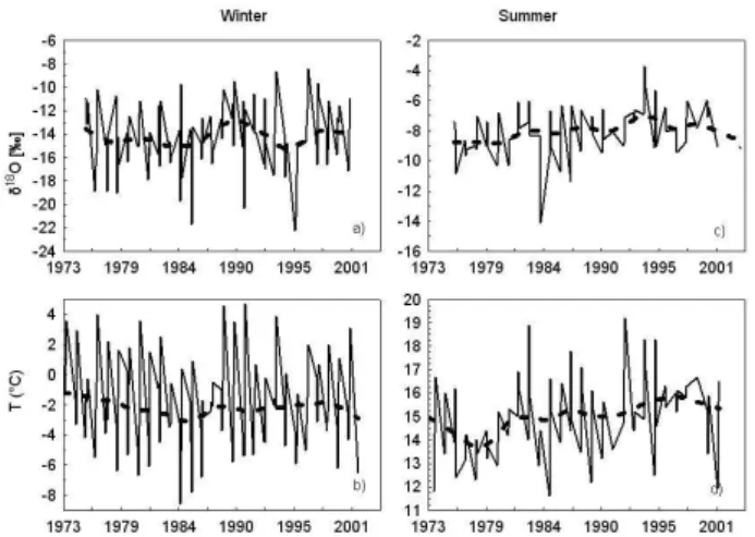 Fig. 1. Time series of temperature measured at Wildalpen and mean δ 18 O values of precipitation sampled at Wildalpen the recharge area for Vienna drinking water