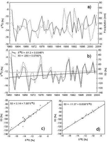 Fig. 6. Influences on stable isotopes in Vienna precipitation. (a) Comparison time plot for δ 18 O values of precipitation (full line) and amount of precipitation (dashed line) sampled at Vienna Hohe Warte; (b) δ 18 O (full line) and δD (dashed line) trend