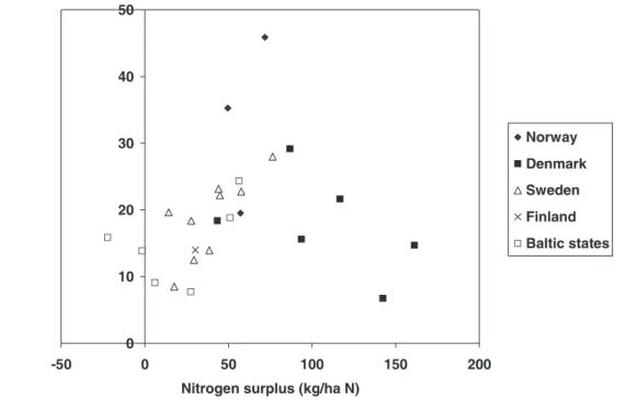 Fig. 9. Scatter chart of the mean annual nitrogen losses vs. base flow index (BFI) for agricultural catchments in the Nordic and Baltic countries.