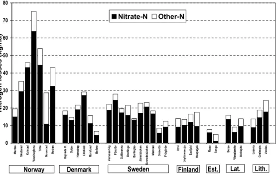 Fig. 2. Mean annual losses of nitrogen from 35 agricultural catchments in the Nordic and Baltic countries.