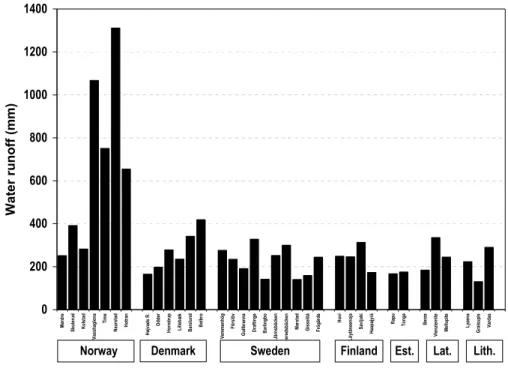 Fig. 3. Mean annual water runoff in 35 agricultural catchments in the Nordic and Baltic countries.