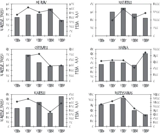 Fig. 4. Annual runoff (line) and losses of total-N (bars) for six Norwegian catchments