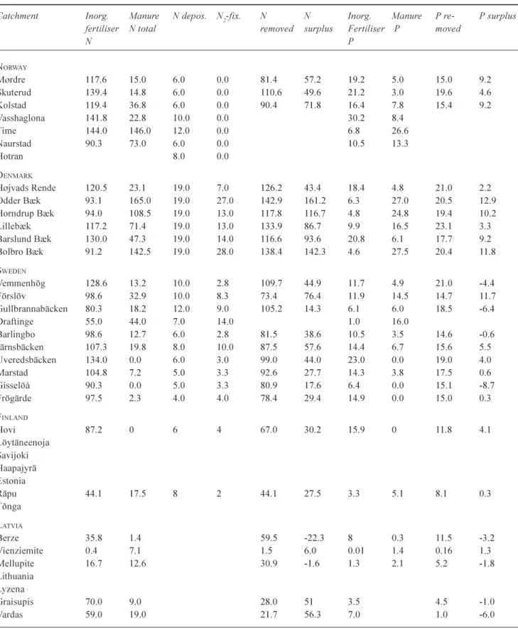 Table 2. Nutrient budgets for the catchments studied (kg ha 1 yr 1 )