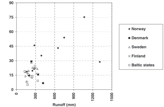 Fig. 6. Scatter charts of mean annual nitrogen losses vs. mean annual water runoff in agricultural catchments in the Nordic and Baltic countries.
