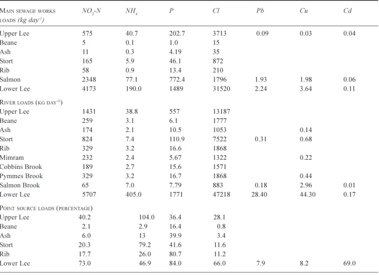 Table 6. Pollutant loads for major sewage discharges and river quality sites in the Lee and sub-catchments of the Lee plus percentages of point source loads.