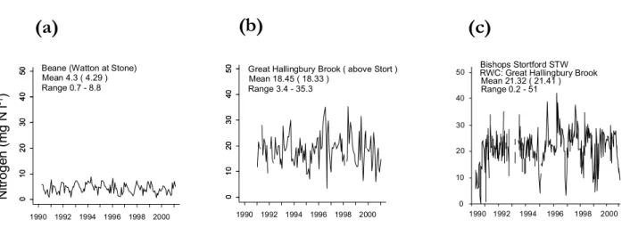 Fig. 3. Time series plots of nitrogen at selected sites within the Lee catchment. RWC refers to receiving water course for sewage treatment works effluent