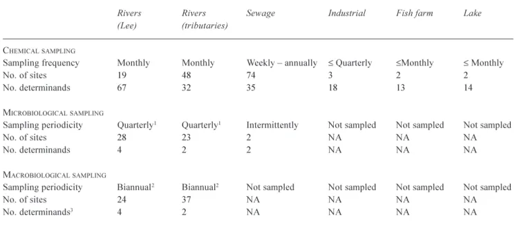 Table  1.  Sampling  frequency,  number  of  sites  and  number  of  determinands  used  in  analyses  for  chemical,  microbiological  and macrobiological data.