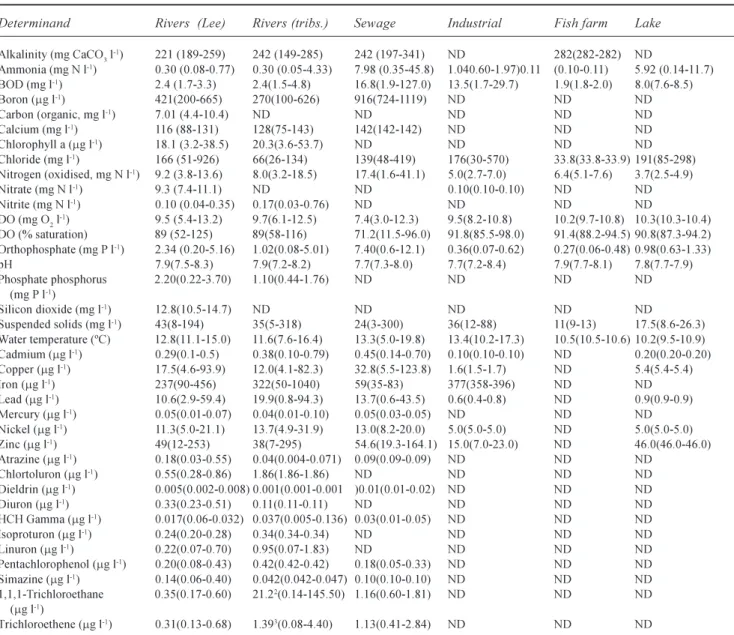 Table 2 Summary statistics for principal determinands (Mean, minmax) 1 for each sample type (using pooled data within each category).