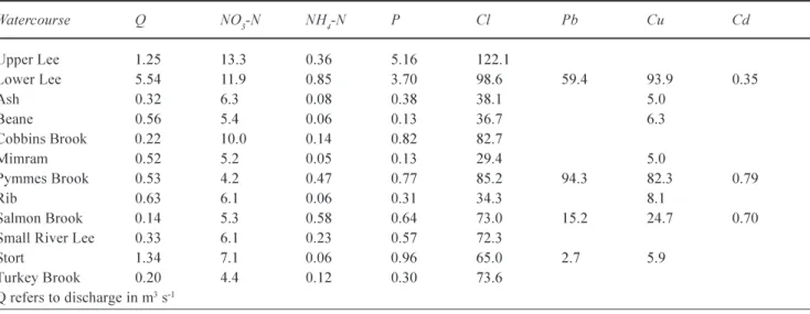 Table 4.  Mean concentrations for selected determinands on the River Lee and tributaries.