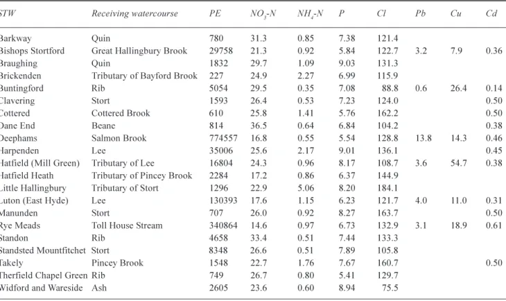 Table 5. Mean concentrations for selected determinands for principal STWs in the Lee catchment