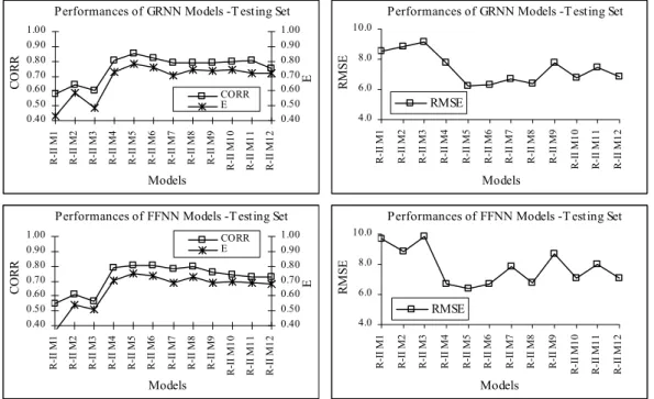Fig. 9: The Performances of GRNN and FFNN models for Cine River 