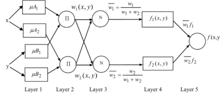 Fig. 1: The General Structure of fuzzy Inference System 