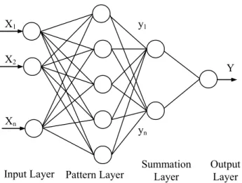 Fig. 4: The General Structure of a GRNN 
