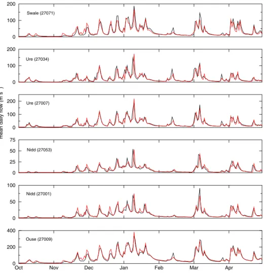 Fig. 8. Nested calibration. Comparison between observed (black line) and modelled (red line) flows for October 1997 to April 1998, Ouse catchments, extracted from simulation runs from 1996 to 2001.