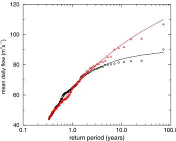 Fig. 10. Flood frequency curves for the Thames at Eynsham (39008), 1961 to 1990. Observed flow  black line and circles;