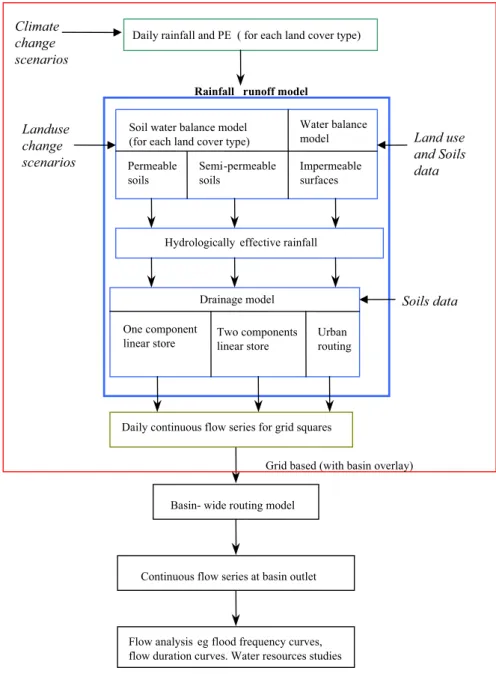 Fig. 1. Schematic diagram of CLASSIC Daily rainfall and PE  ( for each land cover type)