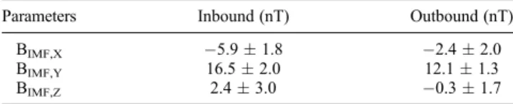 Table 1. Mean Values and Standard Deviations of the Inbound and Outbound IMF Intensity and Components Observed by MESSENGER on April 23, 2011 a
