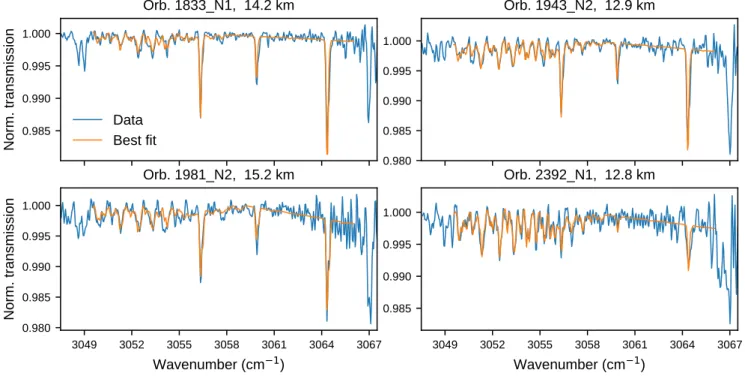 Fig. 3. Measured spectra and best-fits for order 182 for four occultations recorded between L s = 160–200 ◦ and north of 65 ◦ N.