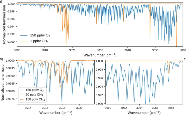 Fig. 6. Panel a: modelled transmission spectrum contributions from 150 ppbv of O 3 and 1 ppbv of CH 4 