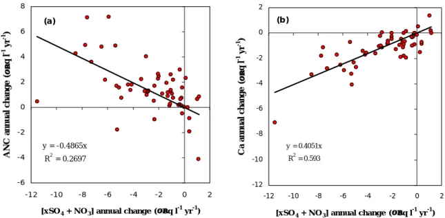 Fig. 5. Relationships between trend slopes for ANC, Ca and [xSO 4  +  NO 3 ]