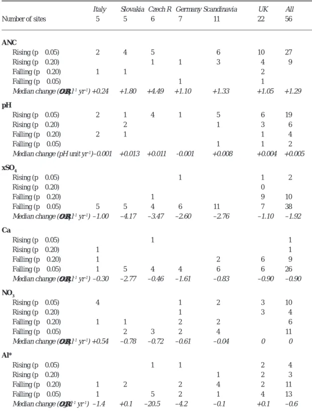 Table 2. Summary of trends and median estimated concentration changes by region