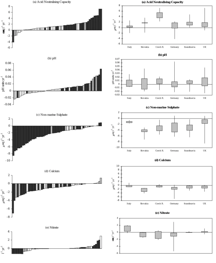 Fig. 2. Ranked trend slopes for all analysed surface waters Fig. 3. Range of trend slopes observed within each region