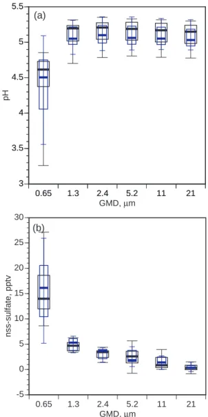 Fig. 2. Box-whisker plots of (a) aerosol pH during daytime (narrow blue boxes) and nighttime (wide black boxes) inferred from HCl phase partitioning, and (b) measured nss-SO 2− 4 as a function of  par-ticle size