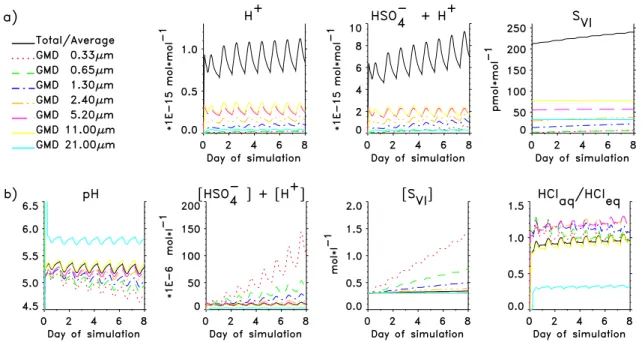 Fig. 3. Mixing ratios (a) and aqueous concentrations (b) in sea-salt aerosol simulated in M1