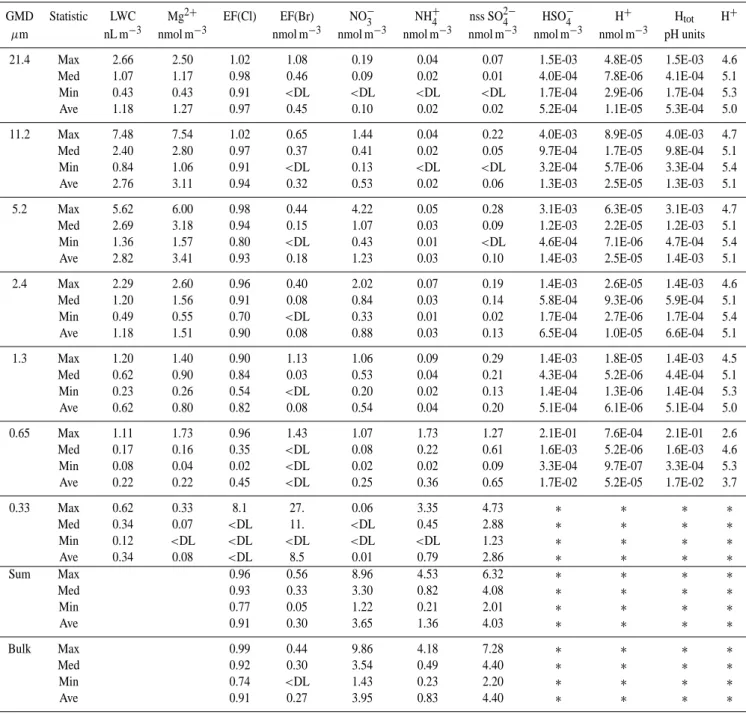 Table 3. Summary statistics for size-segregated aerosol composition at Hawaii during summer (N=22).