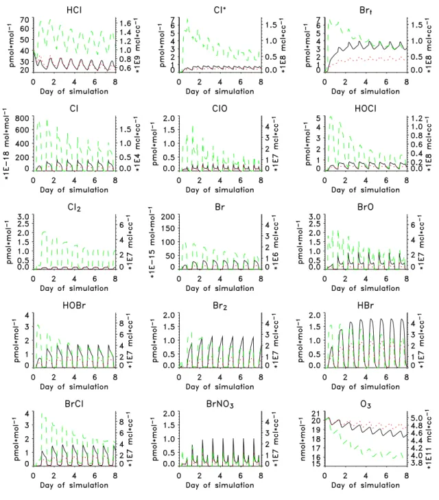 Fig. 5. Simulated mixing ratios of some halogen species and ozone in the gas phase in model runs M1 (black), M2 (red), and M3 (green).