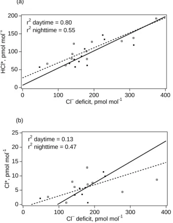 Fig. 6. Mixing ratios of HCl ∗ (a) and Cl ∗ (b) averaged over im- im-pactor sampling intervals plotted against corresponding measured particulate Cl − deficits summed over all impactor stages (daytime: