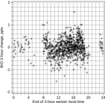 Fig. 10. Changes in BrO mixing ratios over a nominal 3-hour period plotted versus local time of end of the 3-hour period