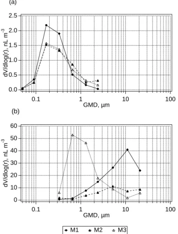 Fig. 1. Volume size distributions of sulphate (a) and sea-salt (b) aerosols used in model simulations