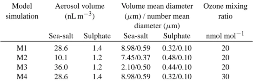 Table 1. (a) Description of aerosol and ozone mixing ratio in MOCCA model simulations.