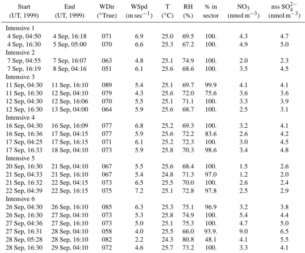 Table 2. Summary of meteorological and other ancillary data for each aerosol sample interval