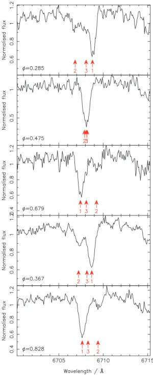 Figure 4. Lithium 6707.8-Å line profiles for the five VLT/FLAMES spec- spec-tra in the HR15n setting