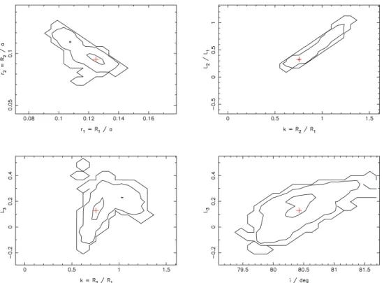 Figure 7. Confidence intervals on the light-curve fitting parameters from the Monte Carlo simulations