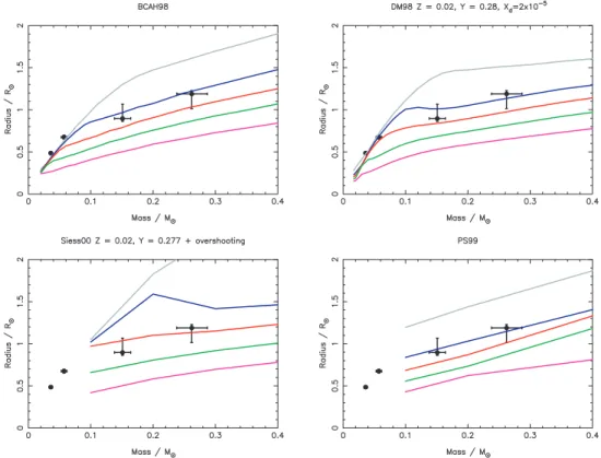 Figure 9. Comparison of the EB system with several models of low-mass stars. The EB data are shown by the black points with error bars, and the lines show PMS models for (top to bottom): 1 Myr (grey line), 2 Myr (blue), 3 Myr (red), 5 Myr (green) and 10 My