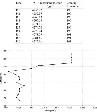 Table 3. List of CO lines used for the calibration of order 190. All lines belong to the  main isotopologue and the (2-0) band