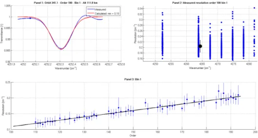 Fig. 6. Panel 1: Examples of fitting the Gaussian ILS on one individual well-defined CO line in  order 190 (bin 1)