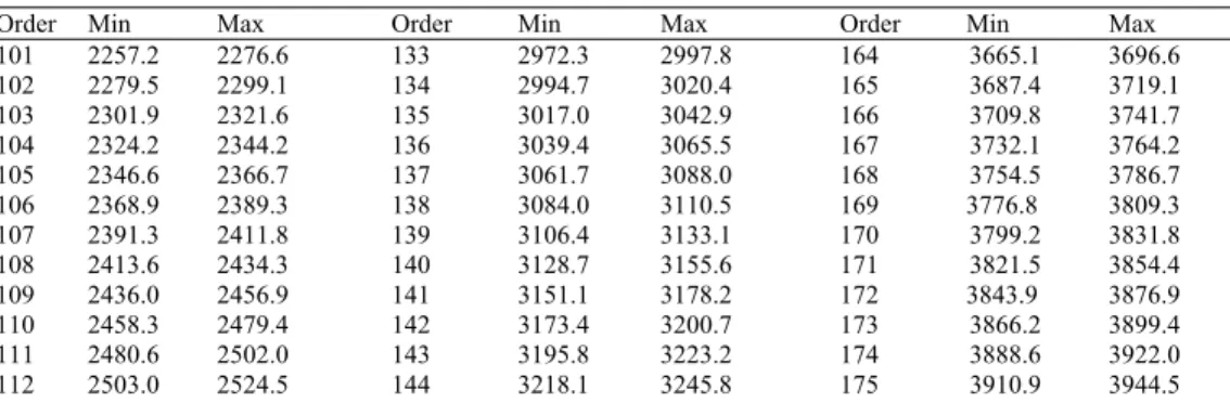 Table 1. Wavenumber boundaries (cm −1 ) of the diffraction orders; the first column is the  diffraction order number; the second and third columns are the average wavenumber of 
