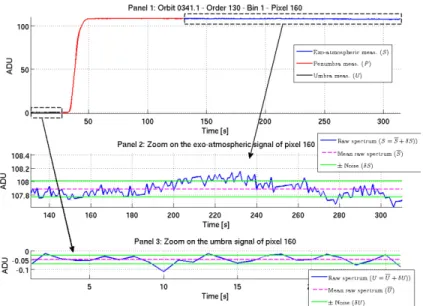 Fig. 2. Panel 1: Typical evolution through time of the signal (in ADU) on one pixel of the  detector during a solar occultation