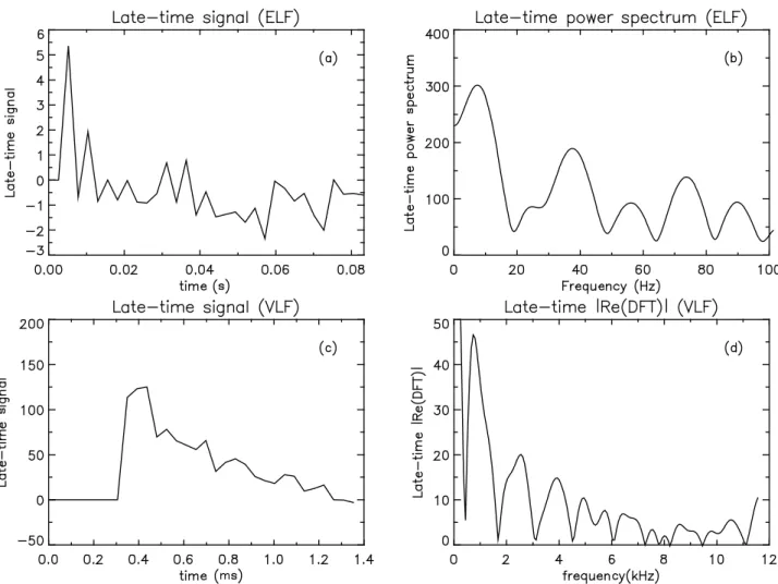 Figure 2. Results derived from the application of our codes to the ELF (top) and VLF (bottom) sequences recorded at an altitude of 141 km