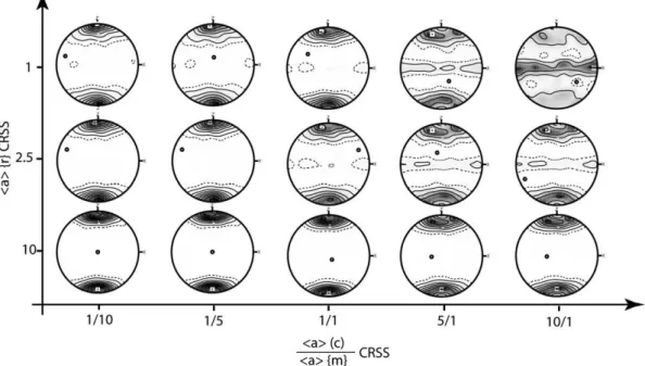 Fig. 10. Inverse pole ﬁ gures for the axial compression direction in relation to the main crystallographic forms of quartz, with different relative critical resolved shear stress (CRSS) ratios between b a N (c) and b a N {m}, and different CRSS for b a N {
