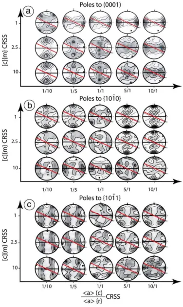 Fig. 13.Pole ﬁgures for the quartz [0001] axes (a), poles to {10-10} (b) and {10-11} (c) for simple shear simulations (γ = 1.73) with different relative critical resolved shear stress (CRSS) ratios between b a N {r/z} and b a N {m}, and different CRSS for 
