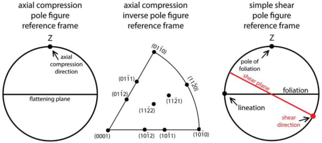 Fig. 1. Reference frames used in this paper, for axial compression and simple shear simulations