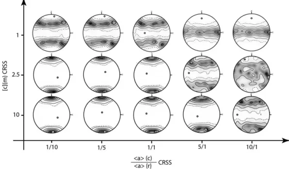 Fig. 4. Inverse pole ﬁ gures for the axial compression direction in relation to the main crystallographic forms of quartz, with different relative critical resolved shear stress (CRSS) ratios between b a N (c) and b a N {r/z}, and different CRSS for [c]{m}